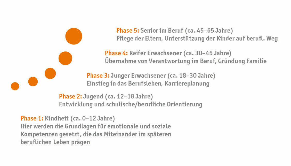 Die Bildmarke des Krefelder Netzwerks Wirtschaft & Familie symbolisiert die fünf Phasen beruflicher Entwicklung und ihren familiären Kontext